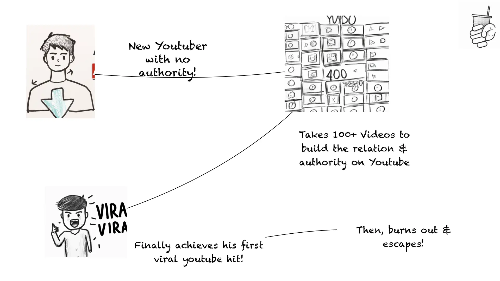 A visual depicting Youtube Creator journey