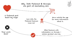An illustration of why businesses fail doing Pinterest marketing 